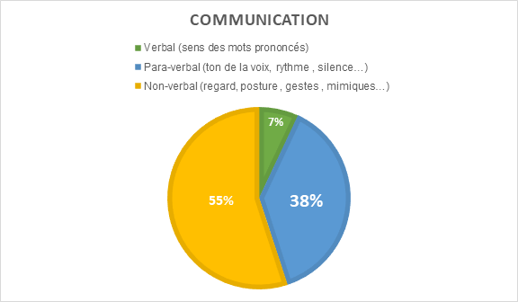 La communication verbal ne représente que 7% de notre communication alors que le para-verbale représente 38% et le non verbale 55%.